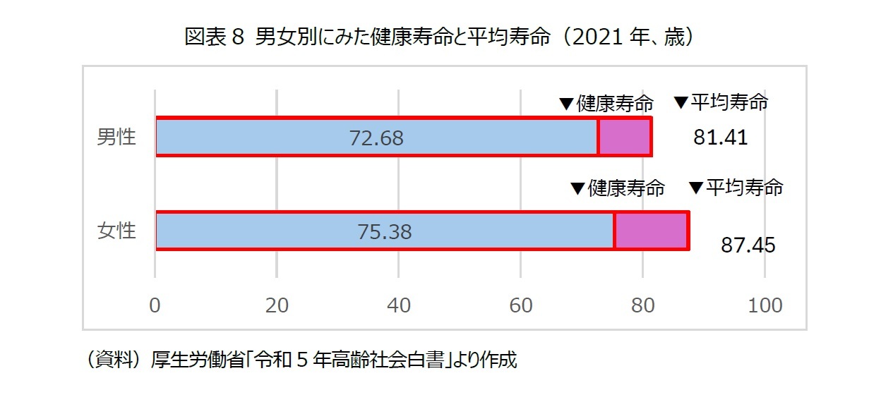 図表8 男女別にみた健康寿命と平均寿命（2021年、歳）