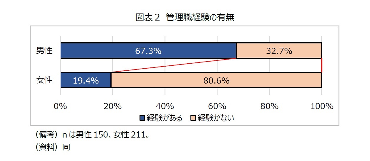 図表２ 管理職経験の有無