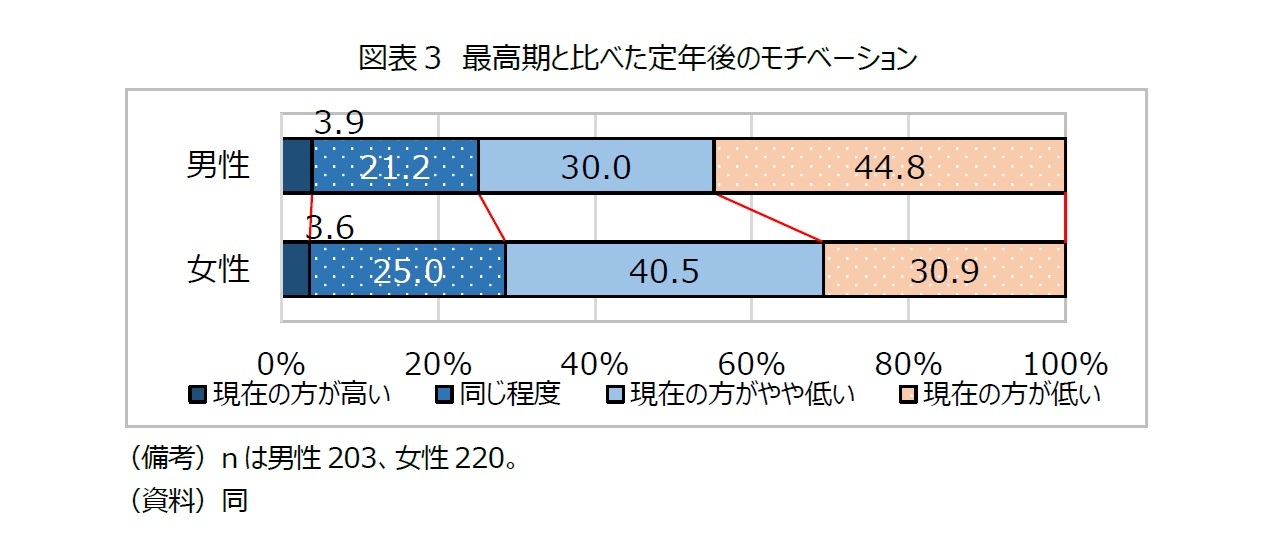 図表３ 最高期と比べた定年後のモチベーション