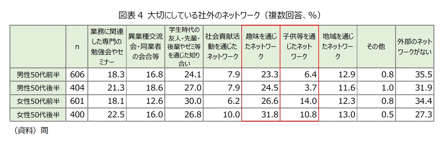図表4 大切にしている社外のネットワーク（複数回答、%）