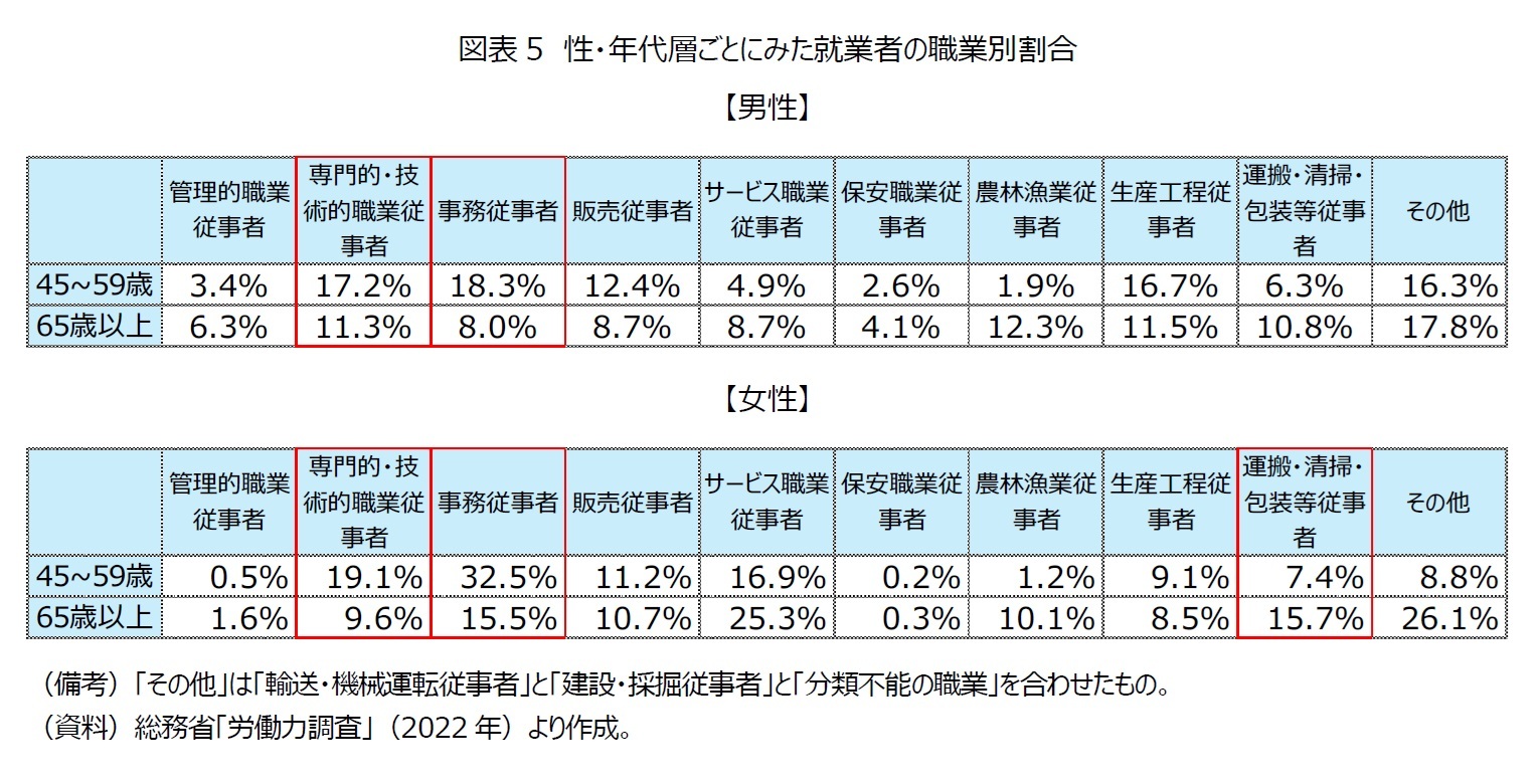 図表5　性・年代層ごとにみた就業者の職業別割合