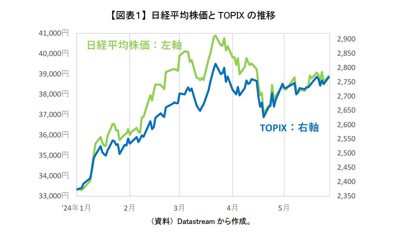 【図表１】 日経平均株価とTOPIXの推移
