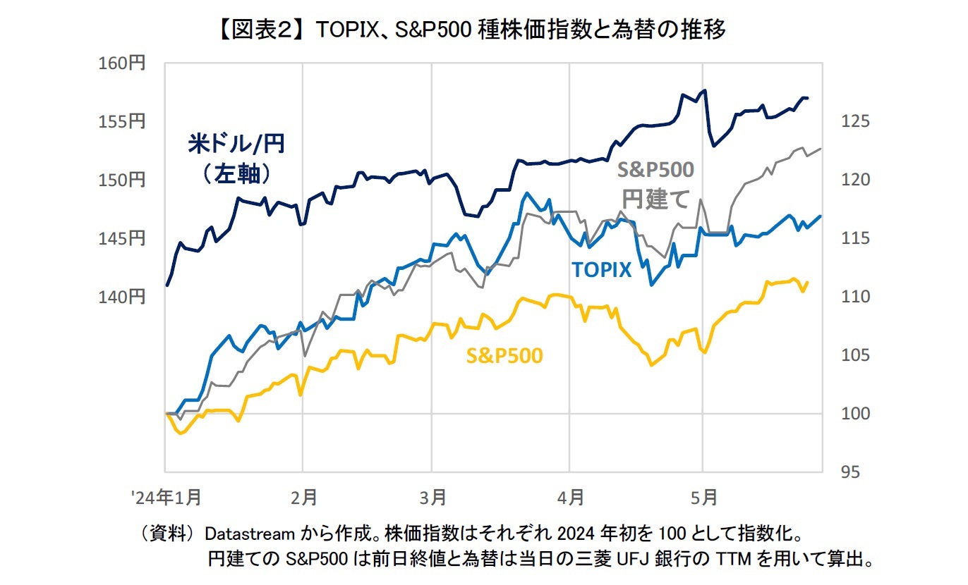 【図表２】 TOPIX、S&P500種株価指数と為替の推移