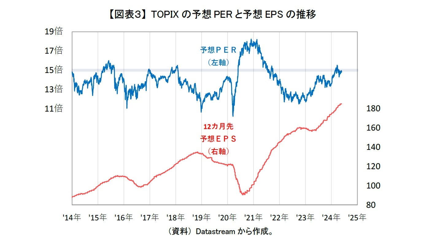 【図表３】 TOPIXの予想PERと予想EPSの推移