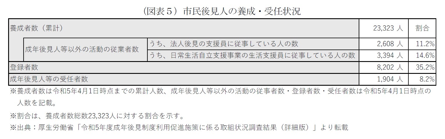 （図表５）市民後見人の養成・受任状況