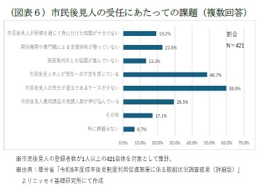 (図表6)市民後見人の受任にあたっての課題(複数回答)