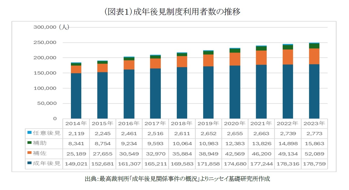 （図表１）成年後見制度利用者数の推移