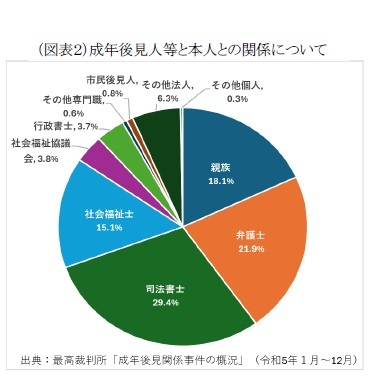 (図表2)成年後見人等と本人との関係について