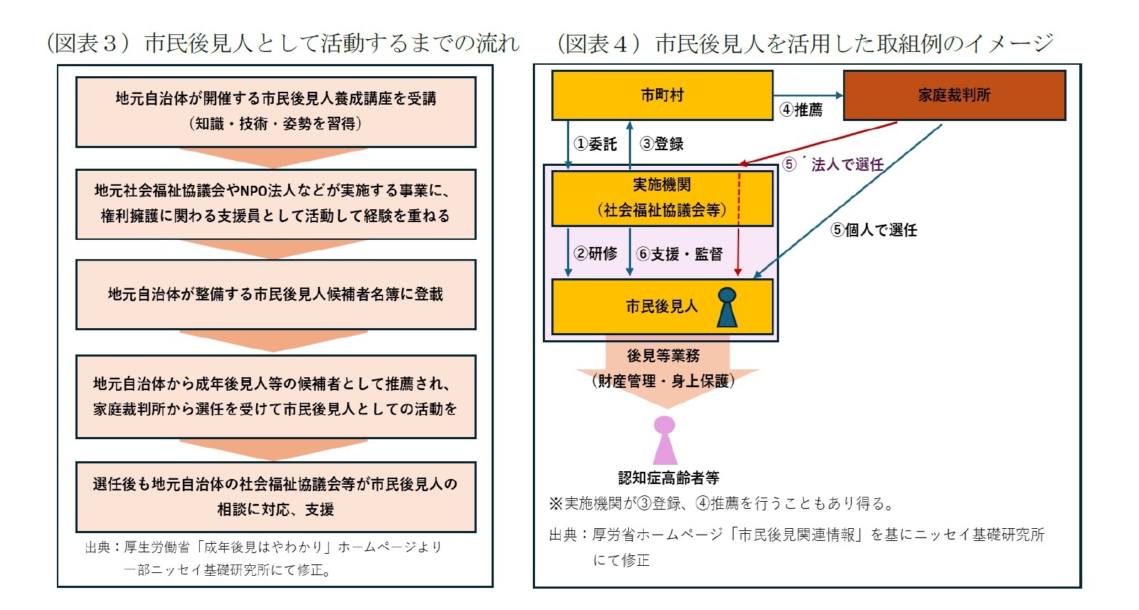 （図表３）市民後見人として活動するまでの流れ/（図表４）市民後見人を活用した取組例のイメージ