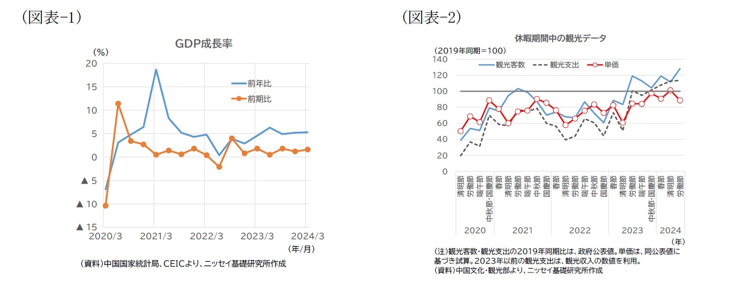 （図表-1）GDP成長率/（図表-2）休暇期間中の観光データ