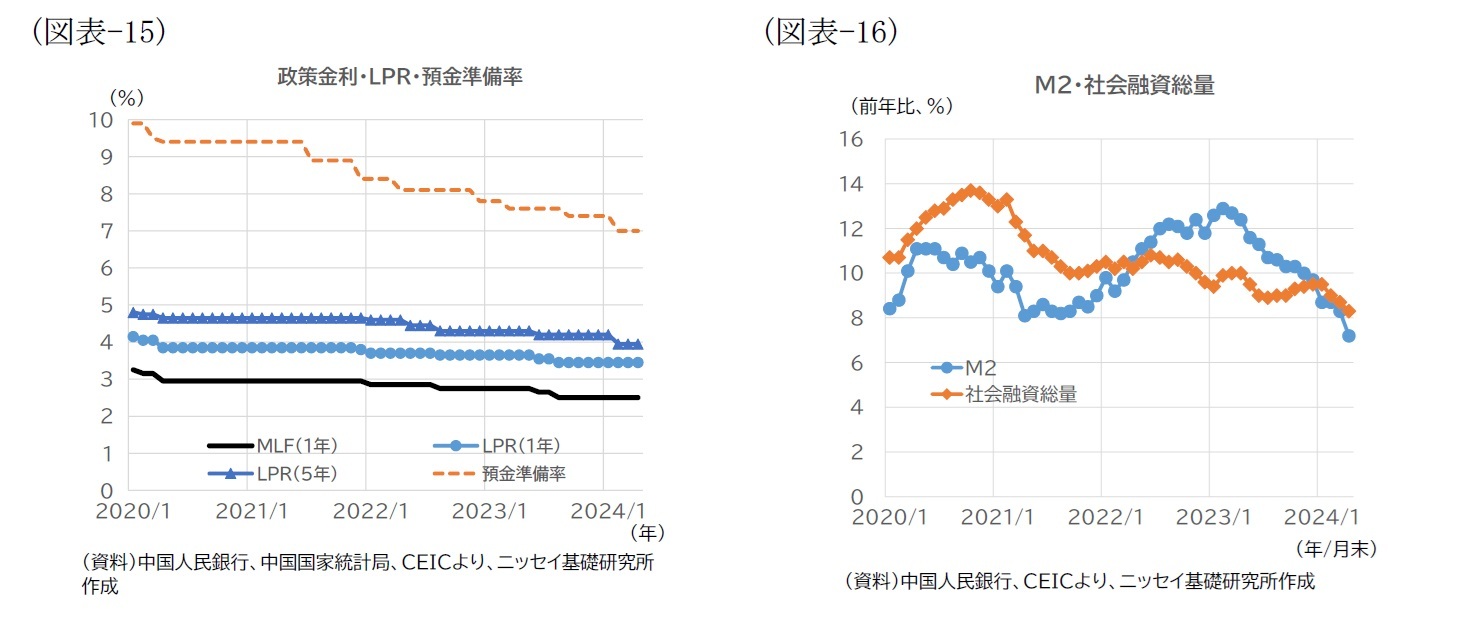 （図表-15）政策金利・LPR・預金準備率/（図表-16）M2・社会融資総量