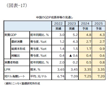 (図表-17)中国のGDP成長率等の見通し