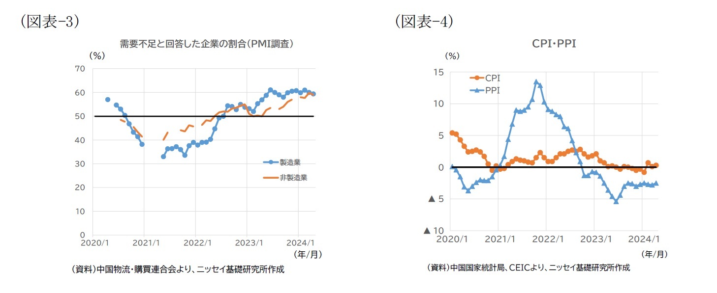 （図表-3）需要不足と回答した企業の割合（PMI調査）/（図表-4）CPI・PPI