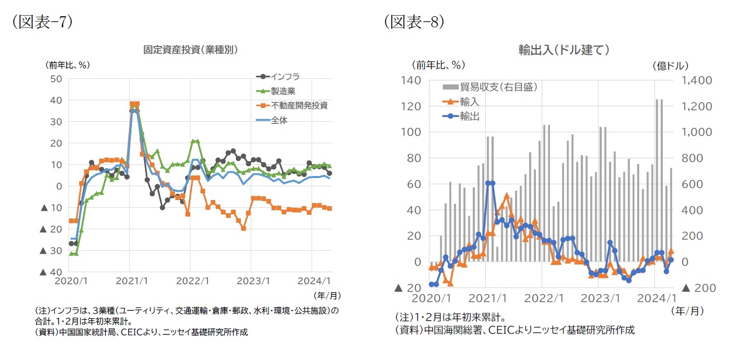 （図表-7）固定資産投資（業種別）/（図表-8）輸出入（ドル建て）