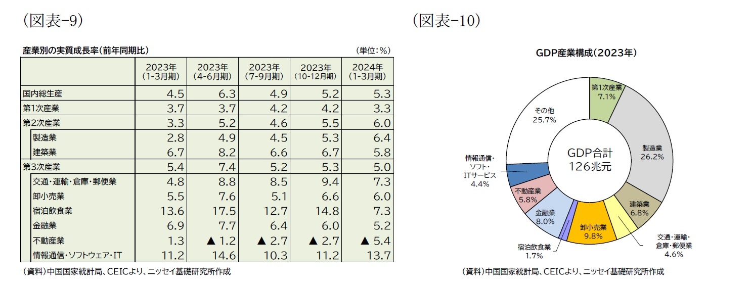 （図表-9）産業別の実質成長率（前年同期比）/（図表-10）ＧＤＰ産業構成（2023年）