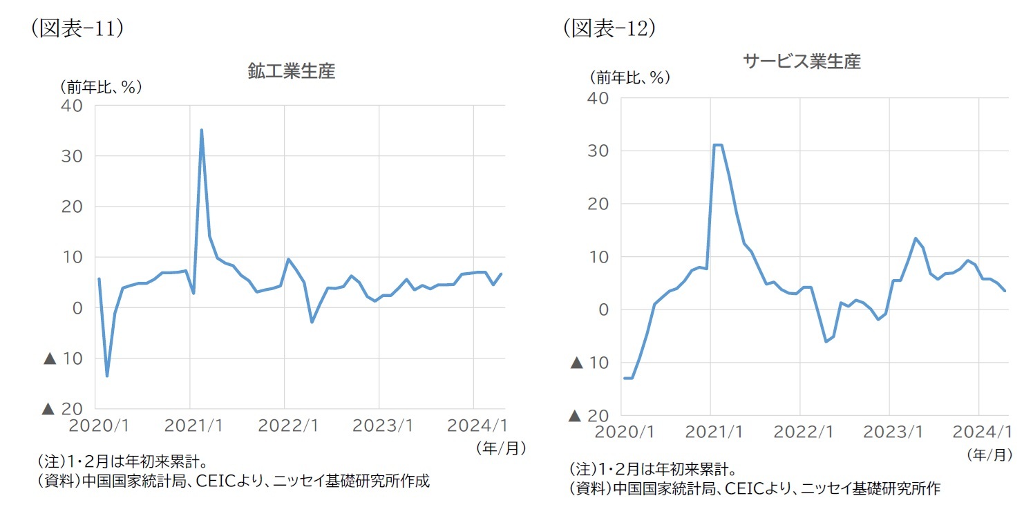 （図表-11）鉱工業生産/（図表-12）サービス業生産