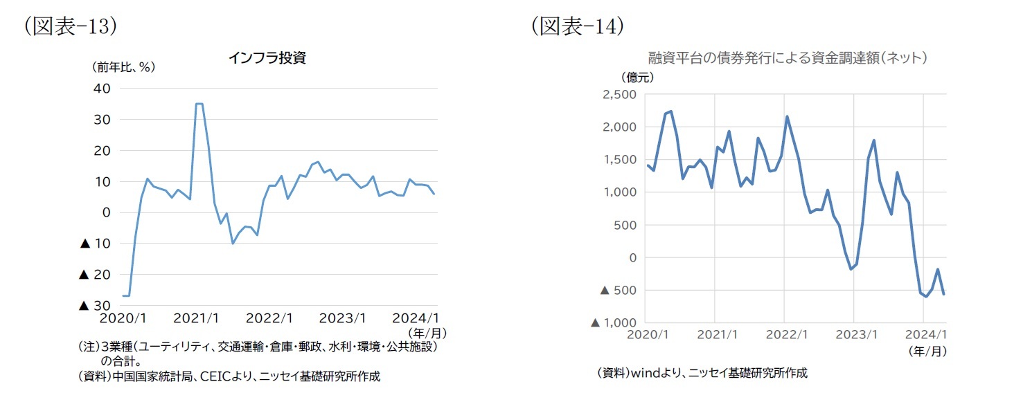 （図表-13）インフラ投資/（図表-14）融資平台の債券発行による資金調達額（ネット）