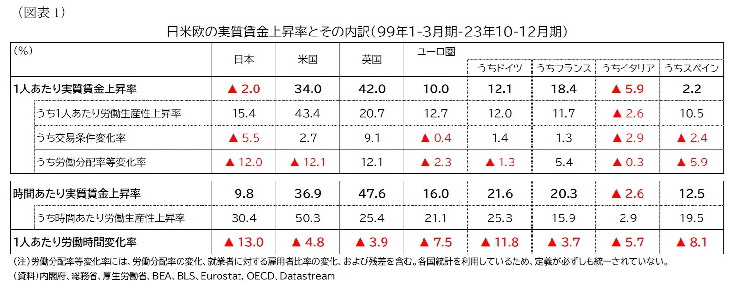 （図表1）日米欧の実質賃金上昇率とその内訳（99年1-3月期-23年10-12月期）