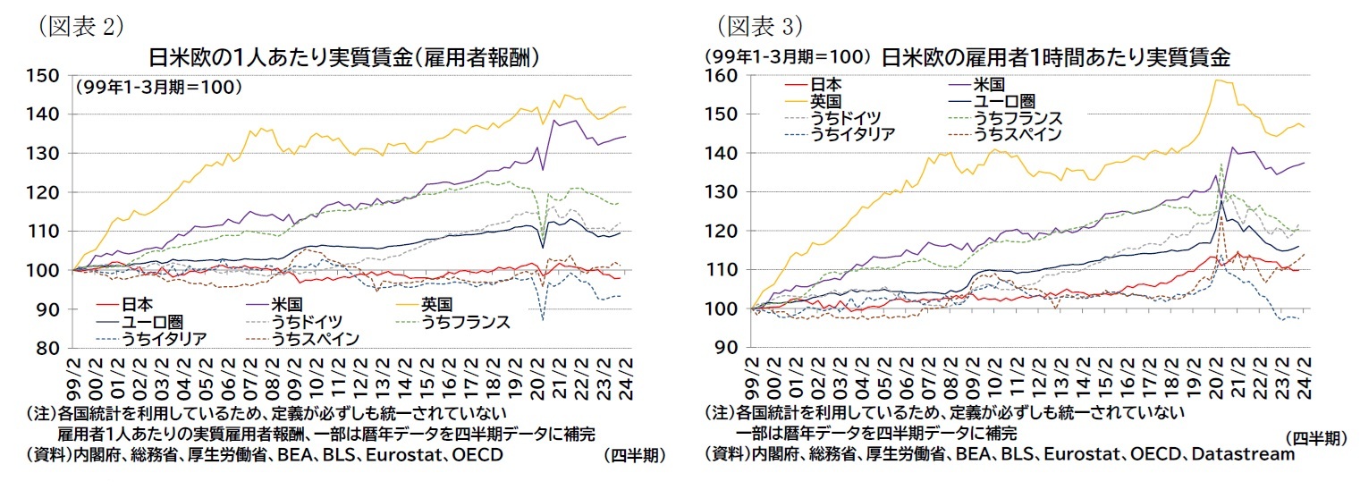 (図表2)日米欧の1人あたり実質賃金(雇用者報酬)/(図表3)日米欧の雇用者1時間あたり実質賃金