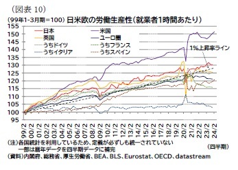(図表10)日米欧の労働生産性(就業者1時間あたり)