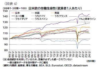 (図表4)日米欧の労働生産性(就業者1人あたり)