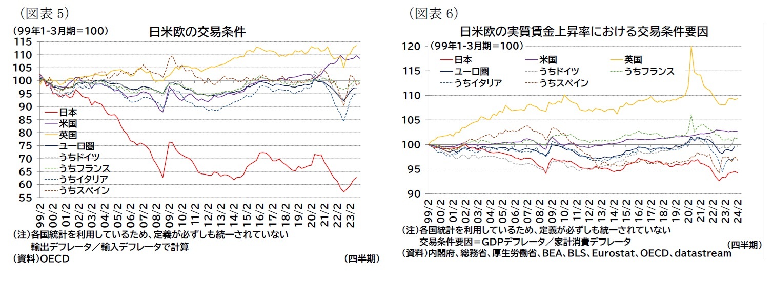 (図表5)日米欧の交易条件/(図表6)日米欧の実質賃金上昇率における交易条件要因