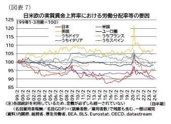 (図表7)日米欧の実質賃金上昇率における労働分配率等の要因
