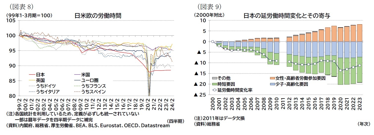 （図表8）日米欧の労働時間/（図表9）日本の延労働時間変化とその寄与