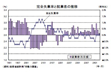 完全失業率と就業者の推移
