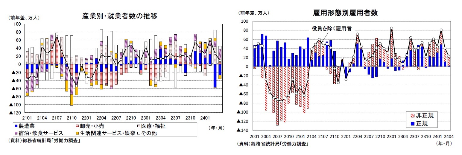 産業別・就業者数の推移/雇用形態別雇用者数