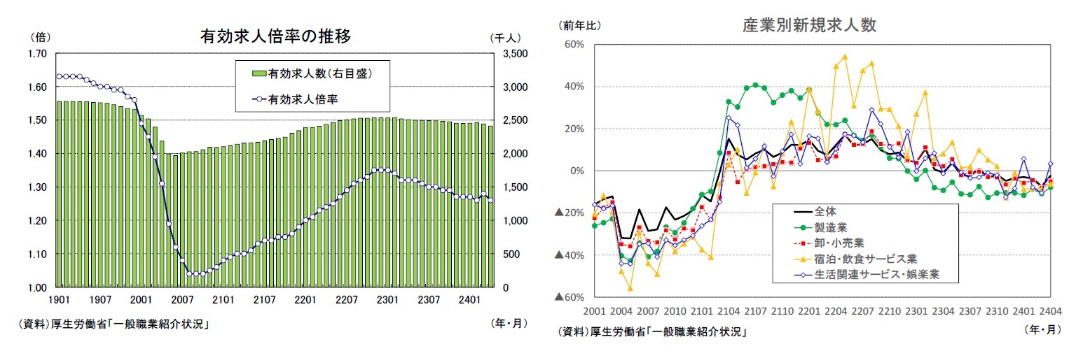 有効求人倍率の推移/産業別新規求人数