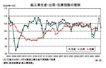 鉱工業生産・出荷・在庫指数の推移