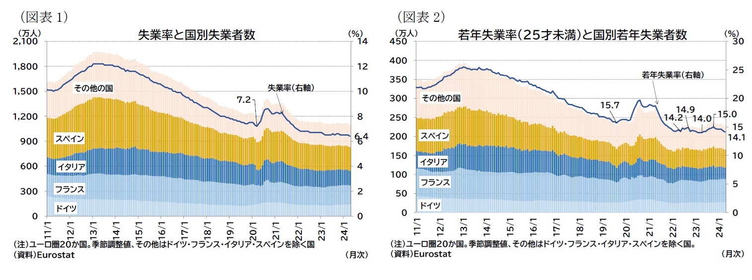 （図表1）失業率と国別失業者数/（図表2）若年失業率（25才未満）と国別若年失業者数