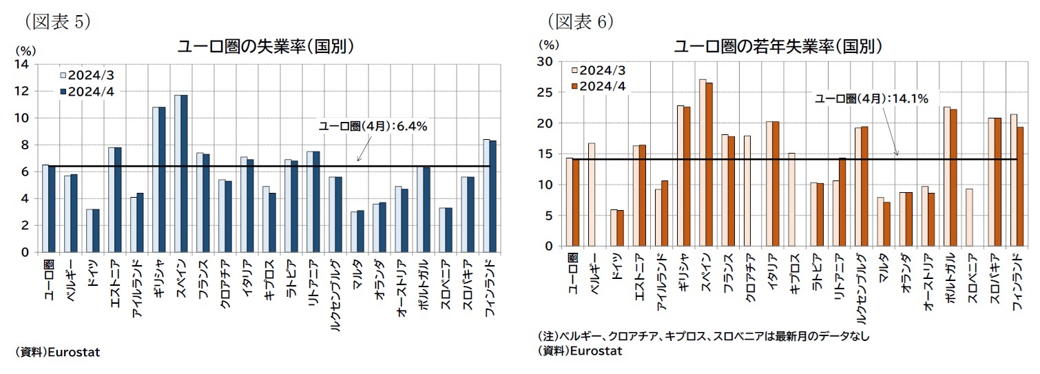 （図表5）ユーロ圏の失業率（国別）/（図表6）ユーロ圏の若年失業率（国別）