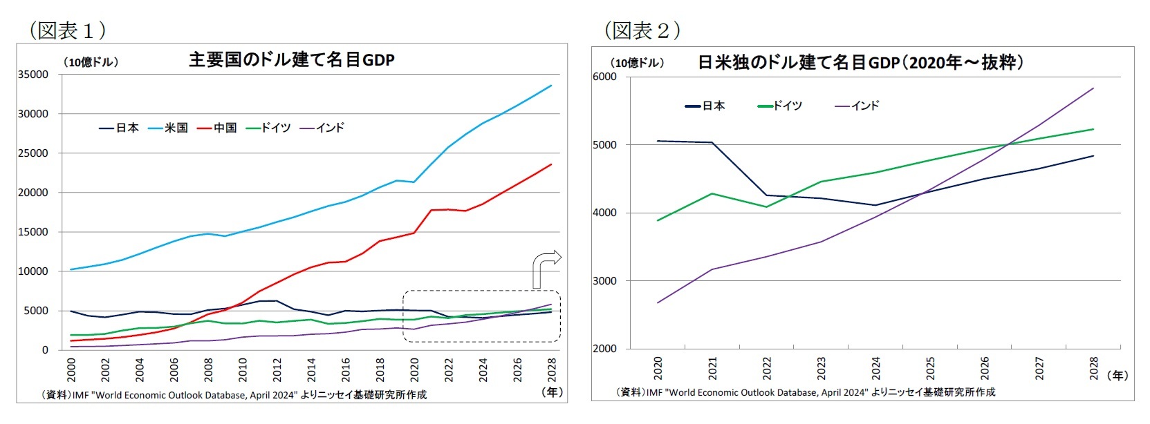 （図表1）主要国のドル建て名目GDP/（図表2）日米独のドル建て名目GDP（2020年～抜粋）