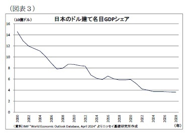 （図表3）日本のドル建て名目GDPシェア