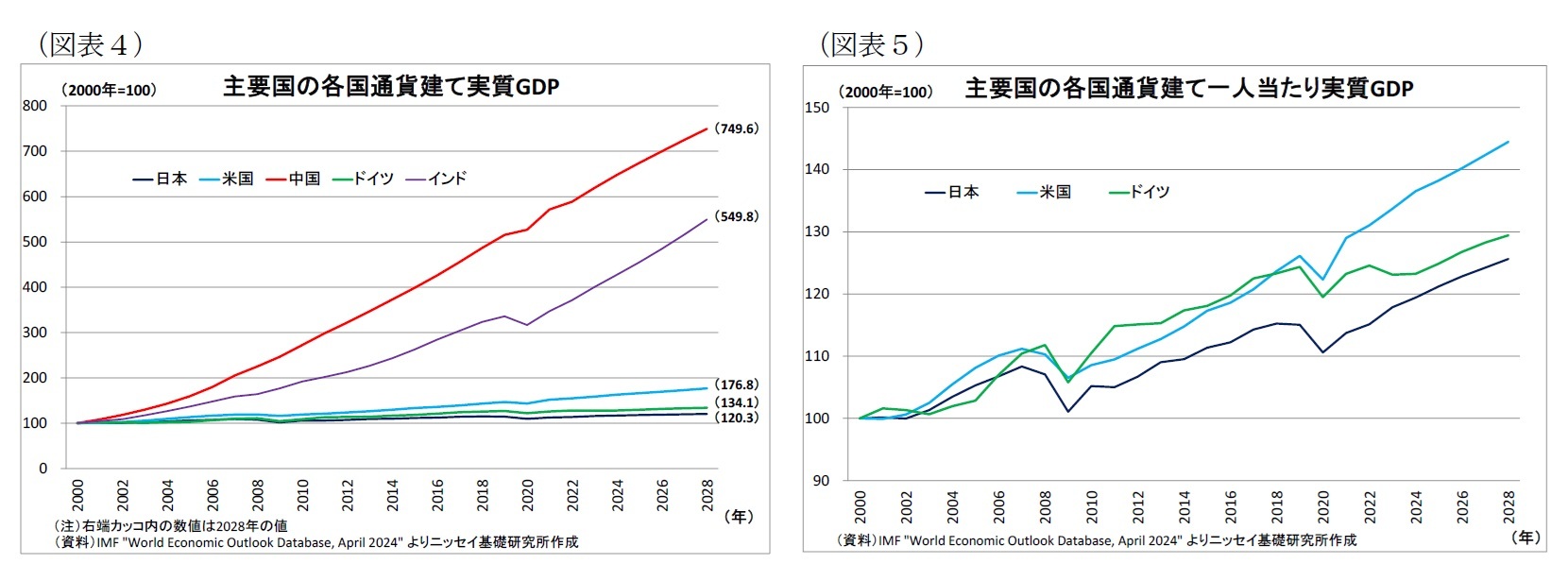 (図表4)主要国の各国通貨建て実質GDP/(図表5)主要国の各国通貨建て一人当たり実質GDP