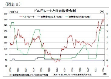 (図表6)ドル円レートと日米政策金利