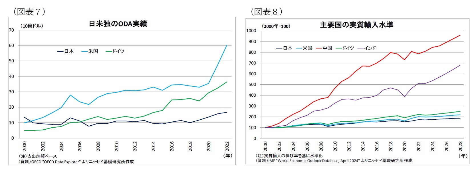（図表７）日米独のODA実績/（図表８）主要国の実質輸入水準