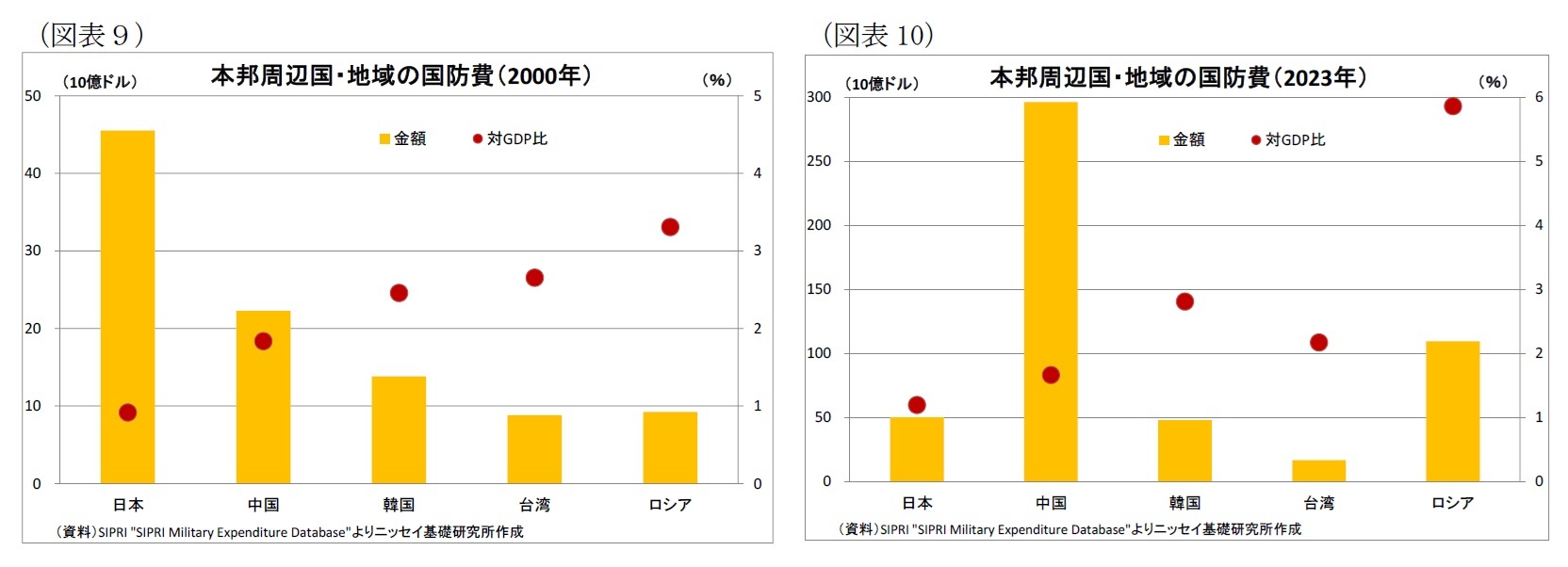 (図表9)本邦周辺国・地域の国防費(2000年)/(図表10)本邦周辺国・地域の国防費(2023年)