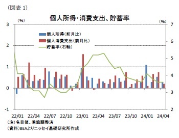 個人所得・消費支出、貯蓄率