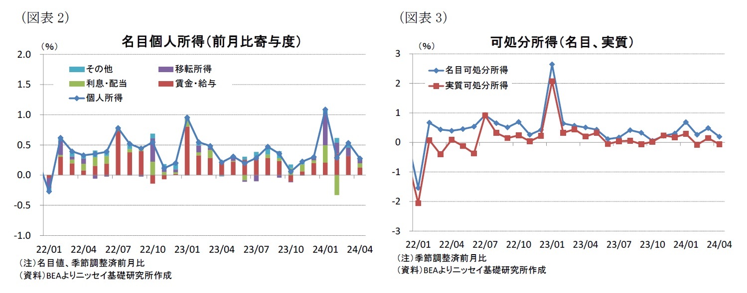 （図表2）名目個人所得（前月比寄与度）/（図表3）可処分所得（名目、実質）