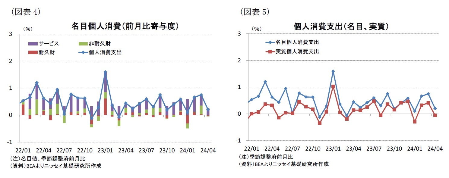 （図表4）名目個人消費（前月比寄与度）/（図表5）個人消費支出（名目、実質）