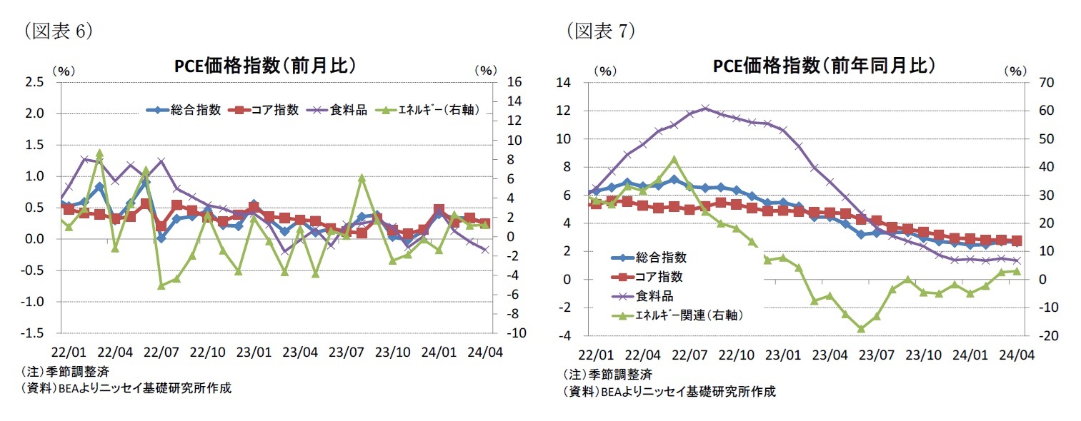（図表6）PCE価格指数（前月比）/（図表7）PCE価格指数（前年同月比）