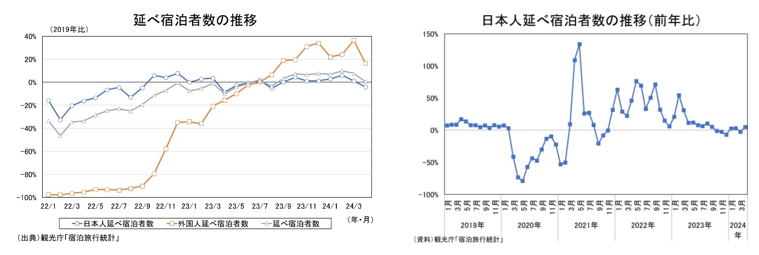 延べ宿泊者数の推移/日本人延べ宿泊者数の推移（前年比）