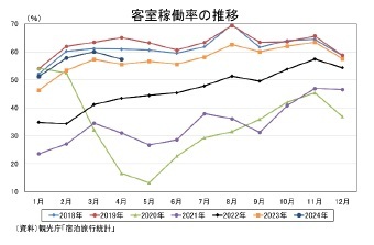 客室稼働率の推移