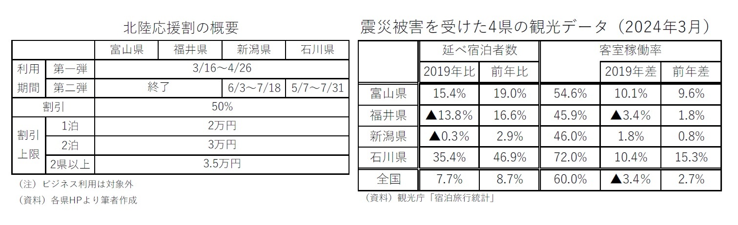 北陸応援割の概要/震災被害を受けた4県の観光データ（2024年3月）