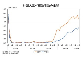 外国人延べ宿泊者数の推移
