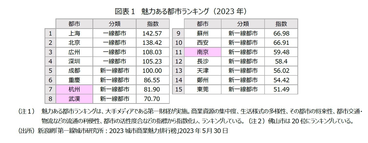 図表１　魅力ある都市ランキング（2023年）