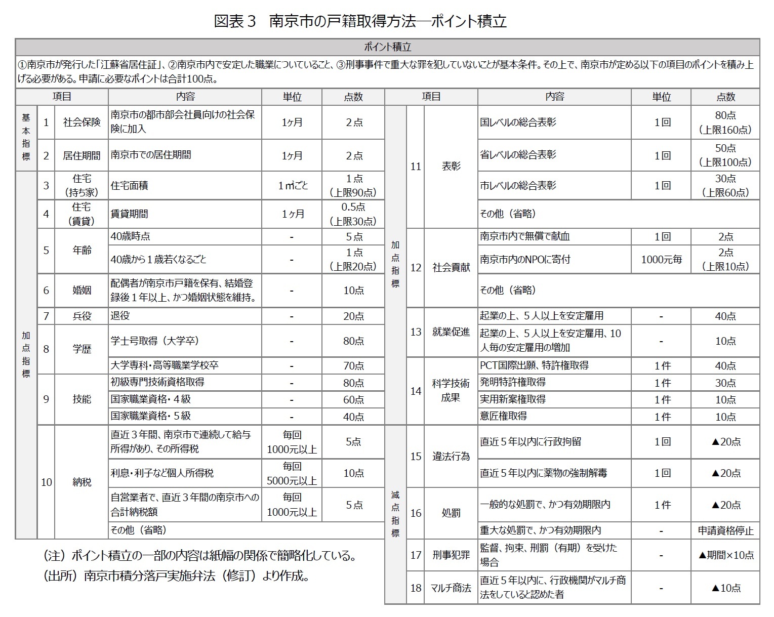 図表３　南京市の戸籍取得方法―ポイント積立